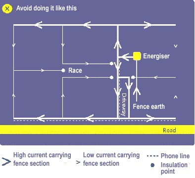 how to set up a electric fence