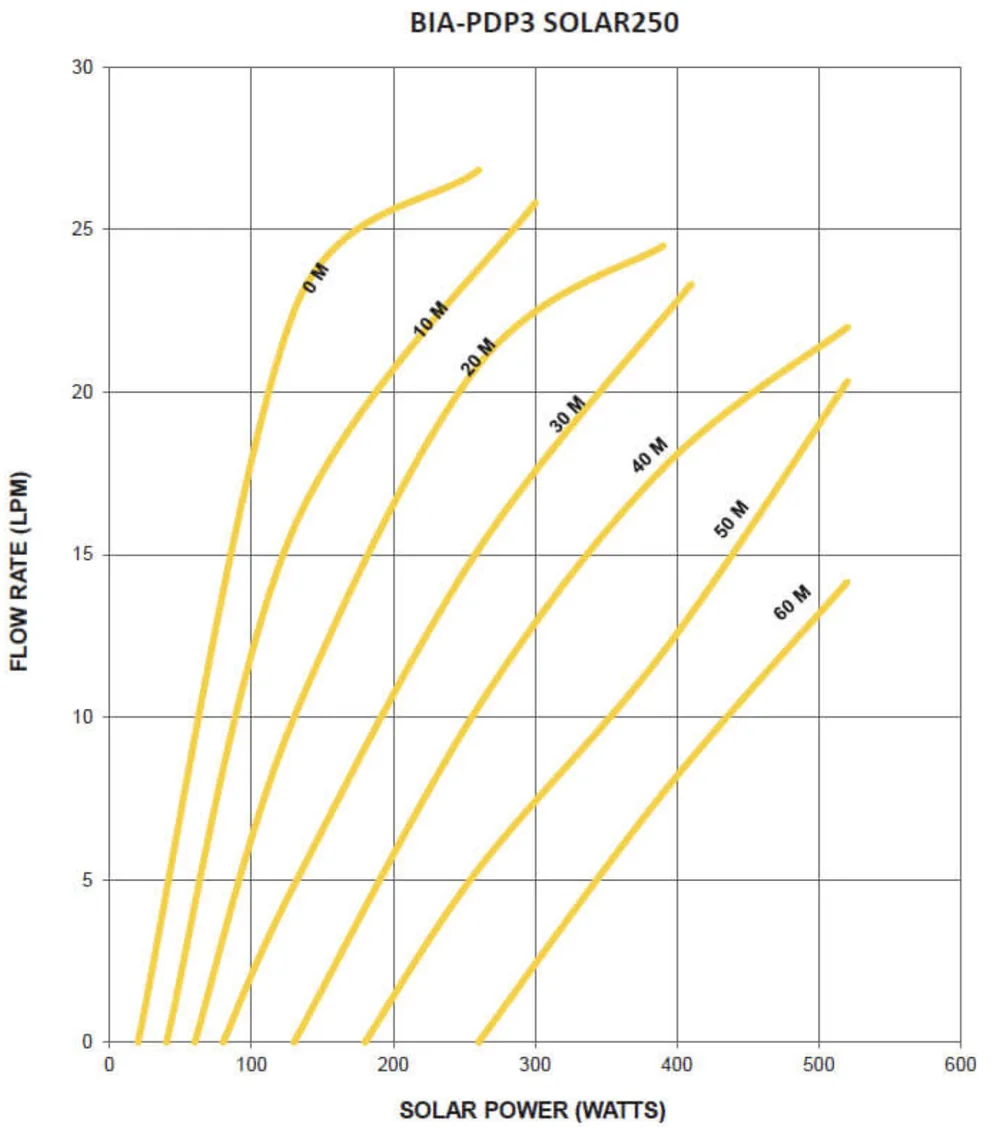 BIA-PDP3 SOLAR250 performance curves: flow rate (LPM) against solar power (watts) for pumping heads from 0 to 60 metres