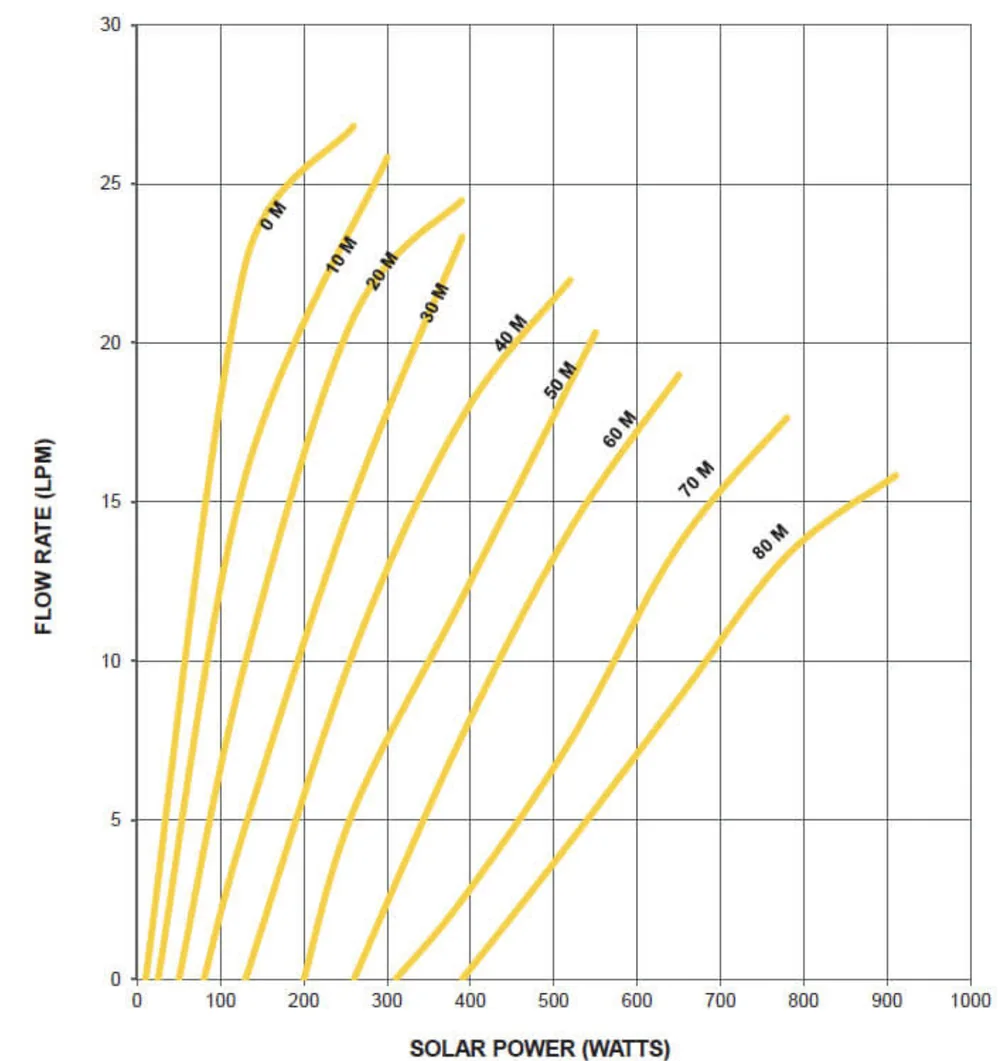 BIA-PDP3 SOLAR370 performance curves: flow rate (LPM) against solar power (watts) for pumping heads from 0 to 80 metres