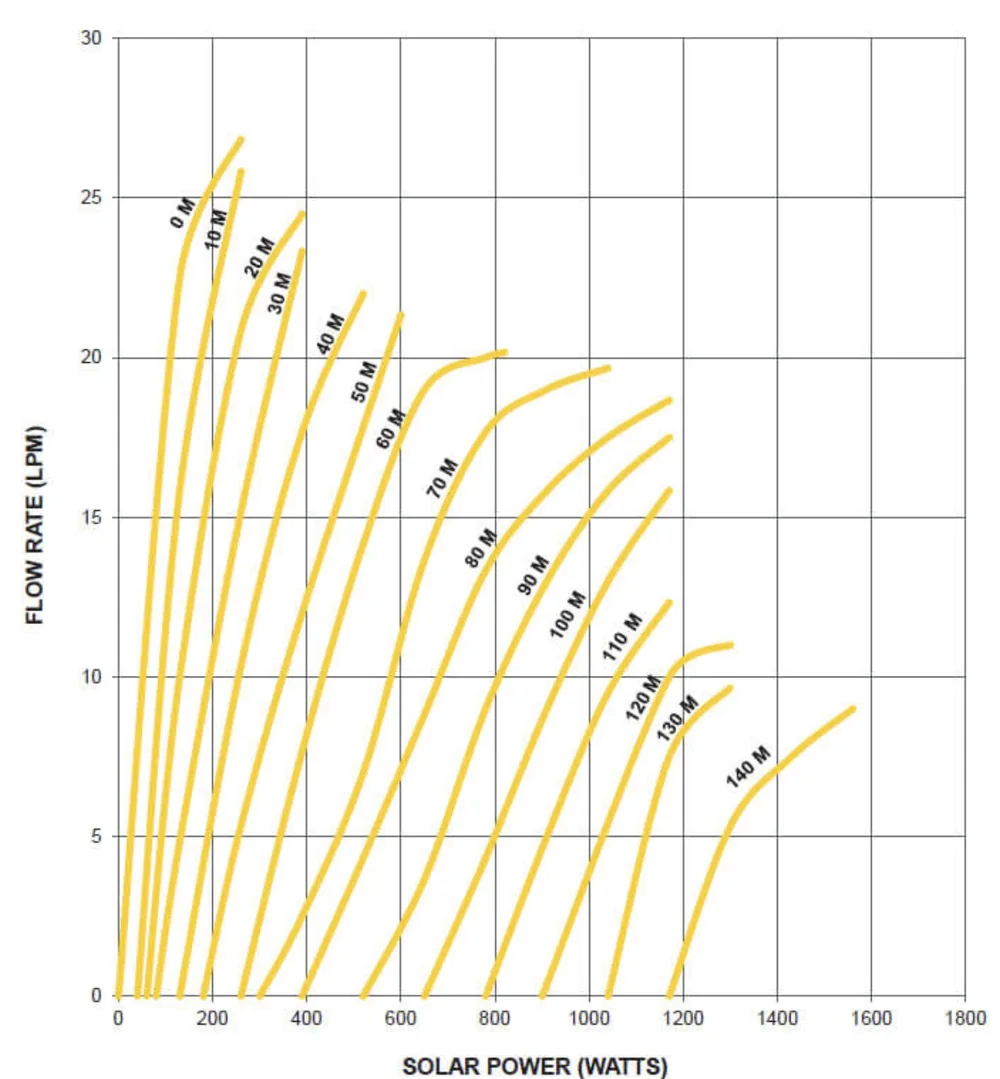 BIA-PDP3 SOLAR750 performance curves: flow rate (LPM) against solar power (watts) for pumping heads from 0 to 140 metres